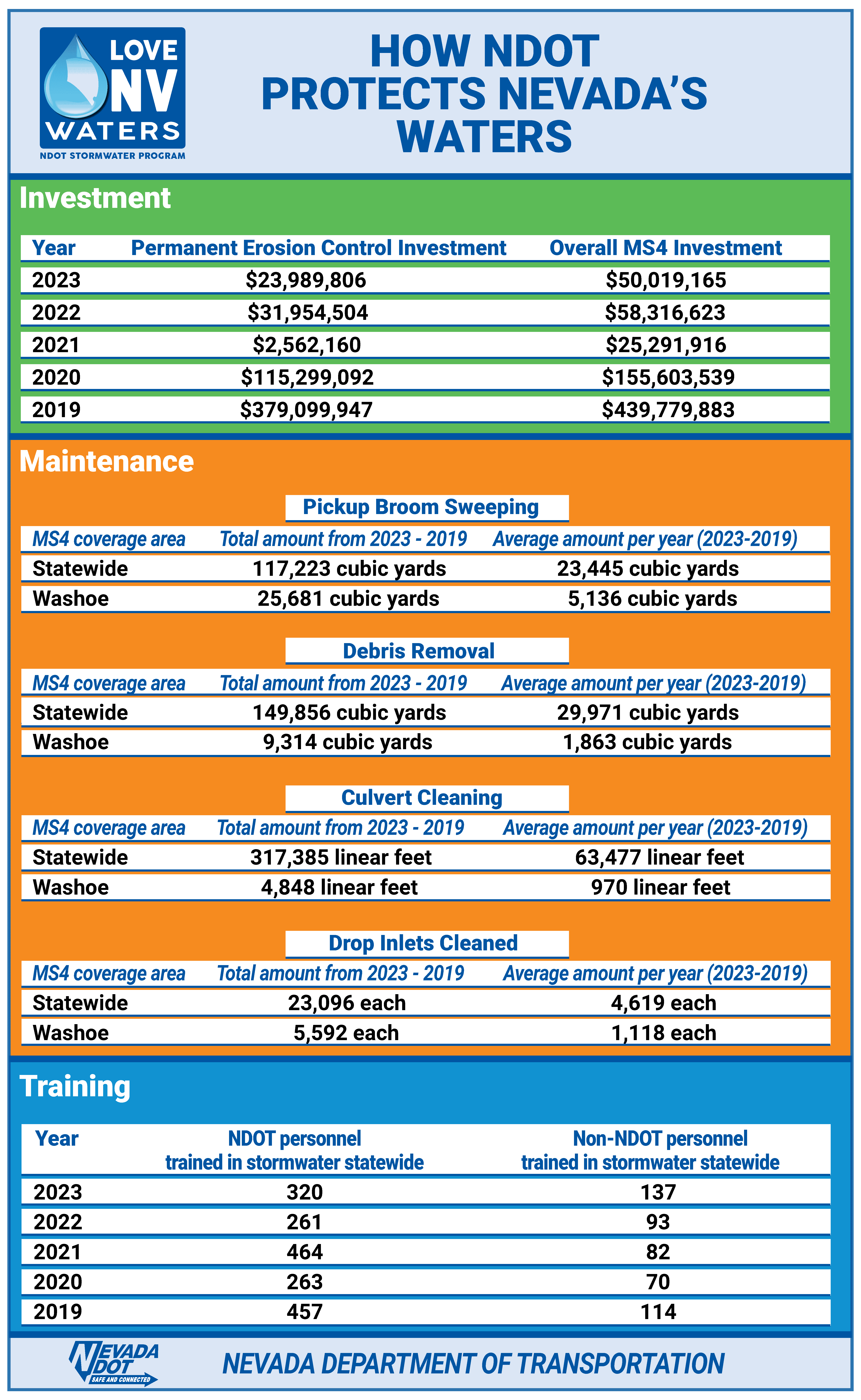 Nevada Department of Transportation: Invested in Stormwater Protection