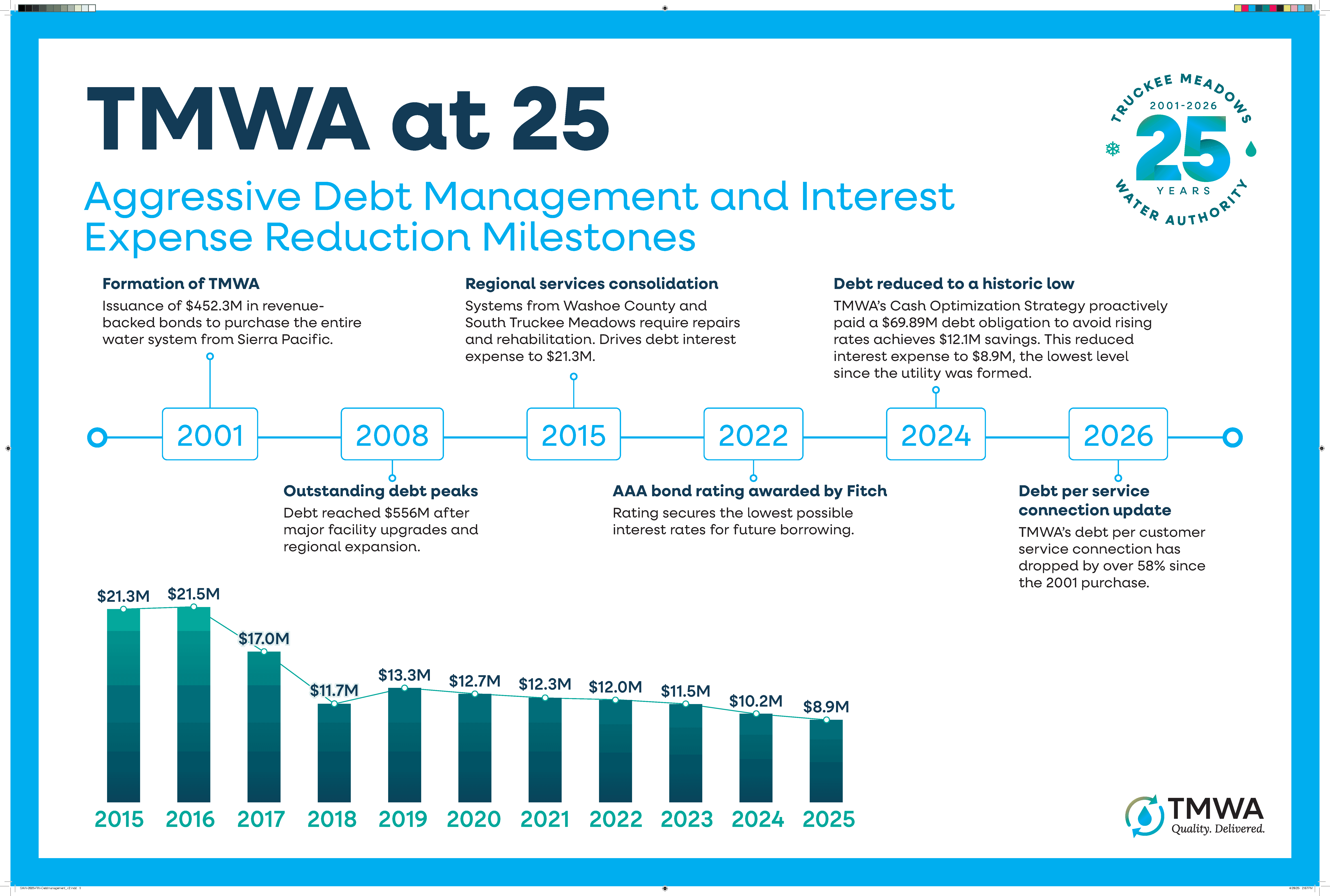 TMWA's Debt Management over Time