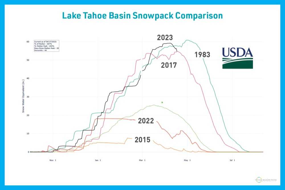 Tahoe Basin Snowpack: 2023 Winter in Perspective