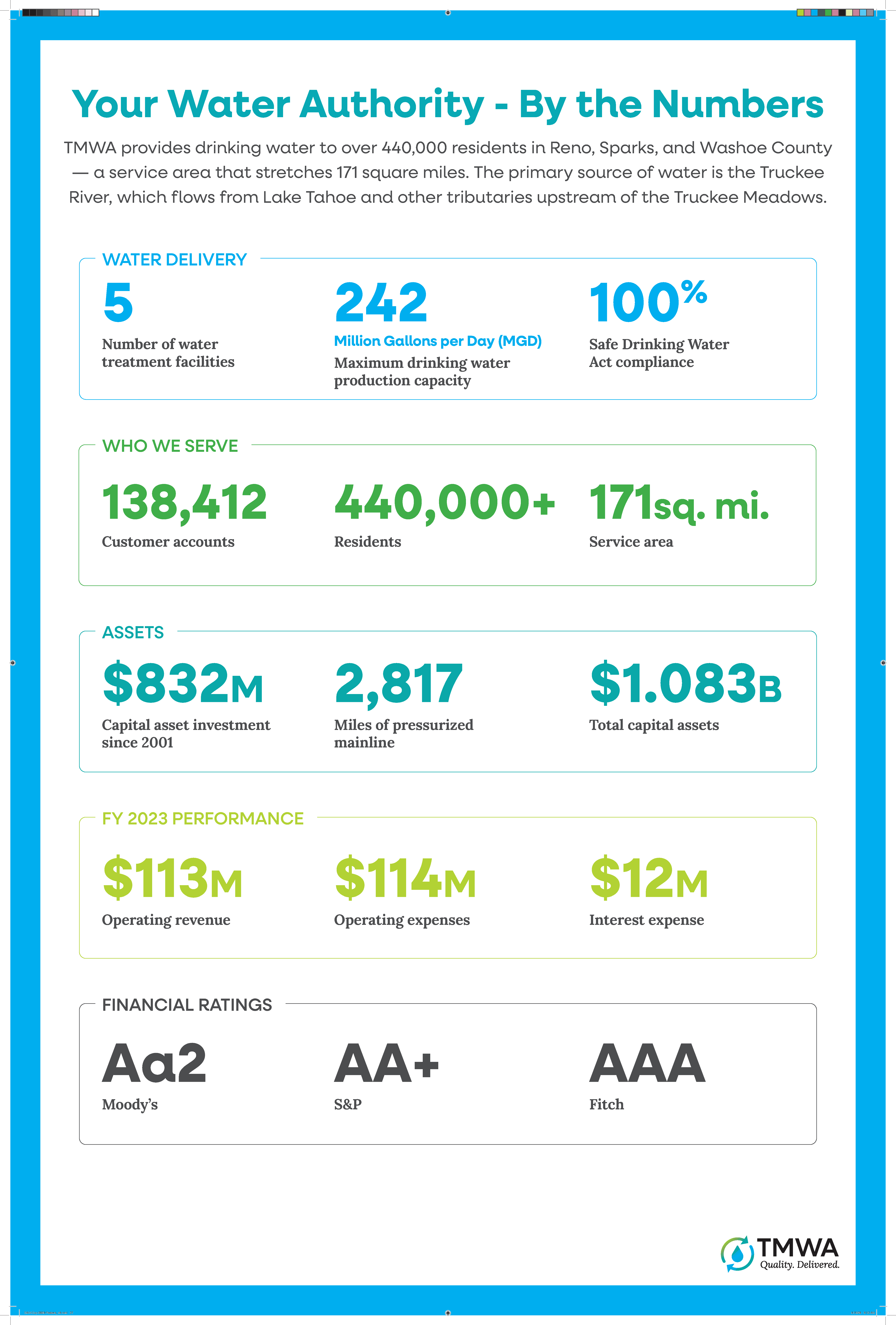 TMWA Infrastructure By-The-Numbers (2024)