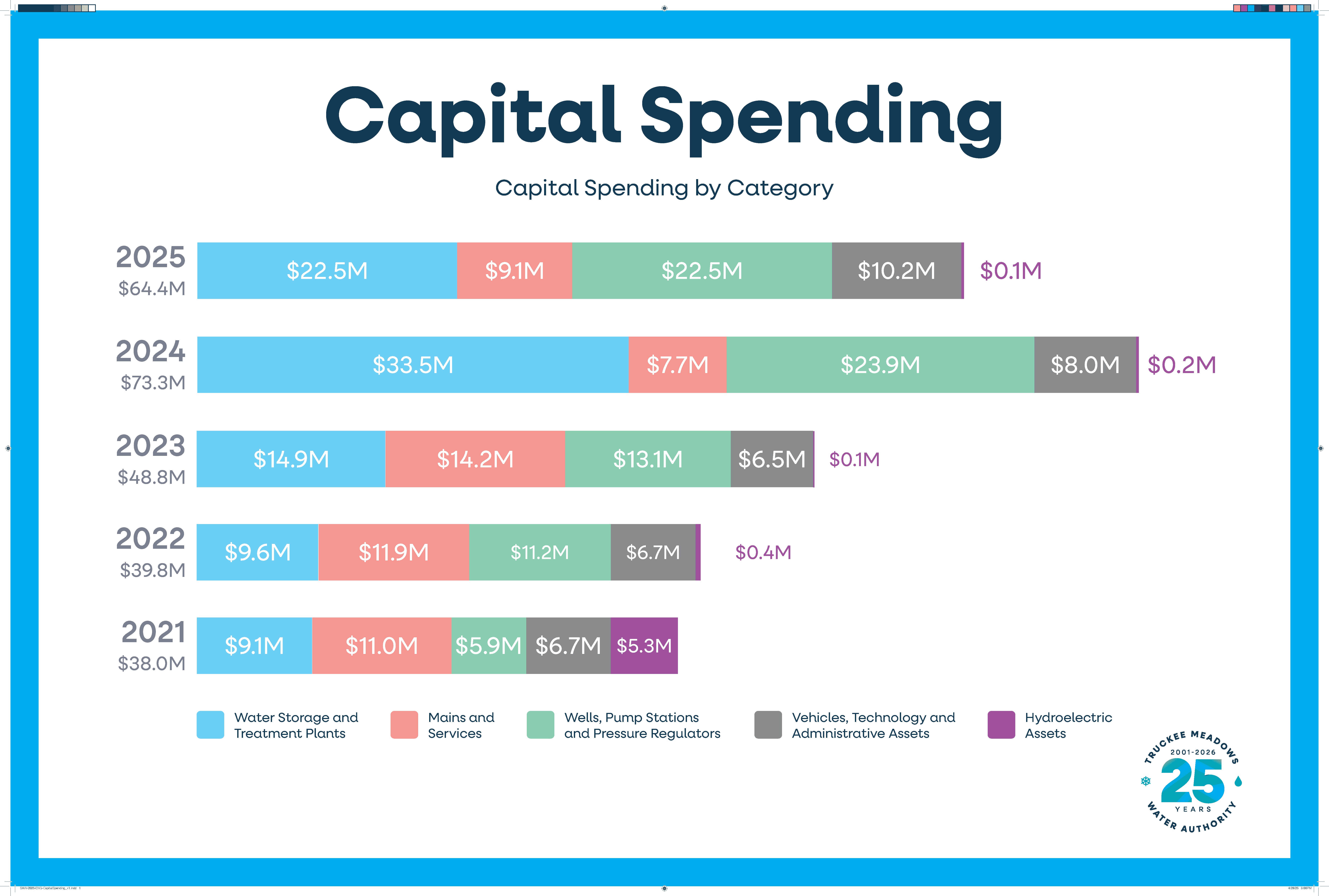TMWA's Capital Spending from FY 2025