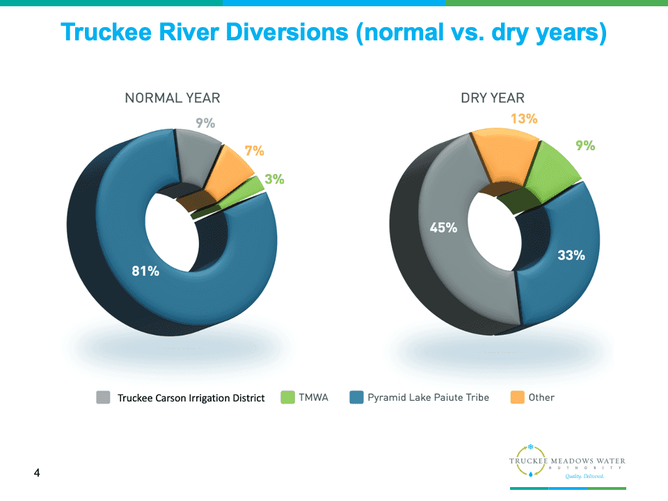 Truckee River Diversions: Wet versus Dry Years
