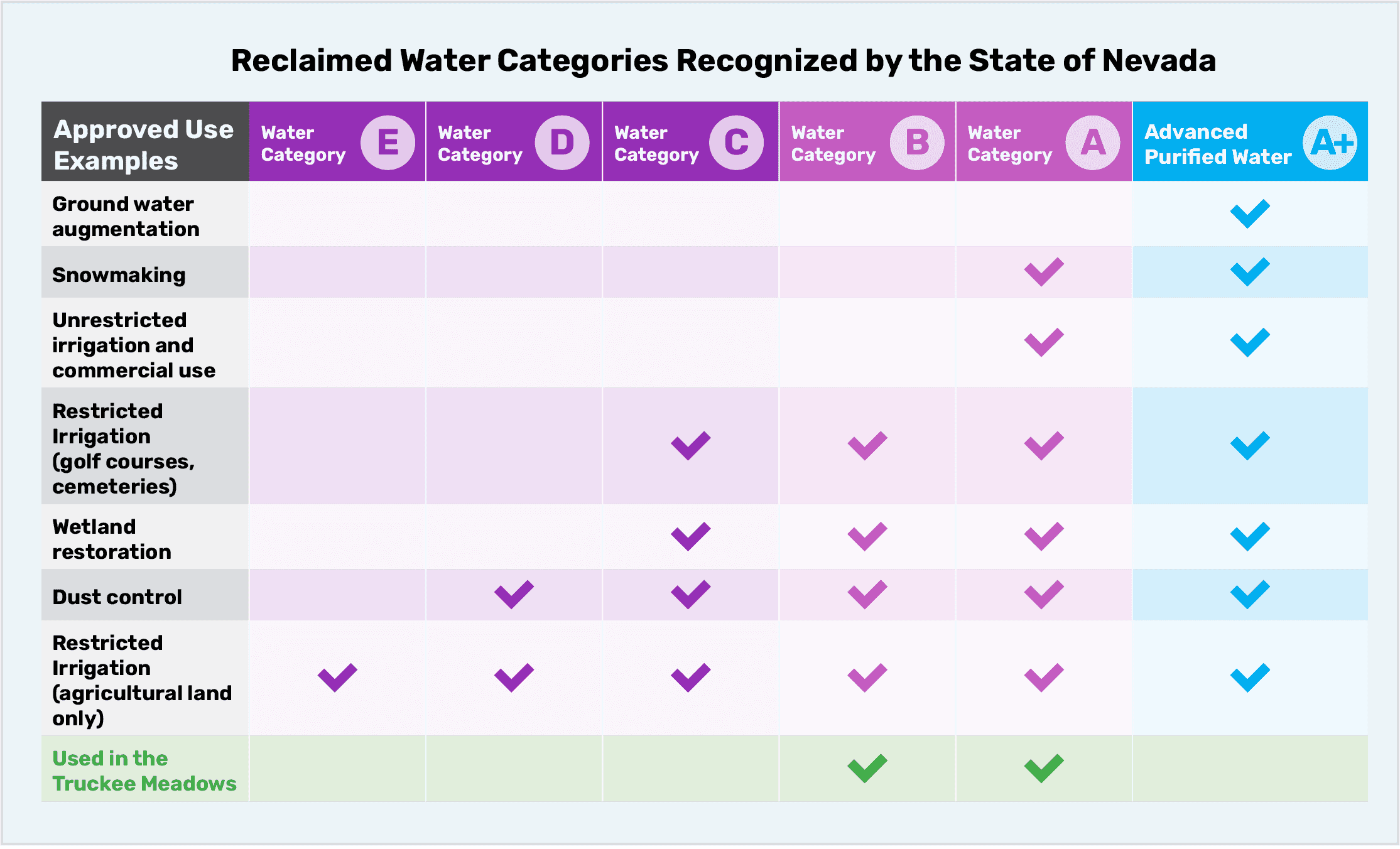 Reclaimed Water Categories Recognized by the State of Nevada