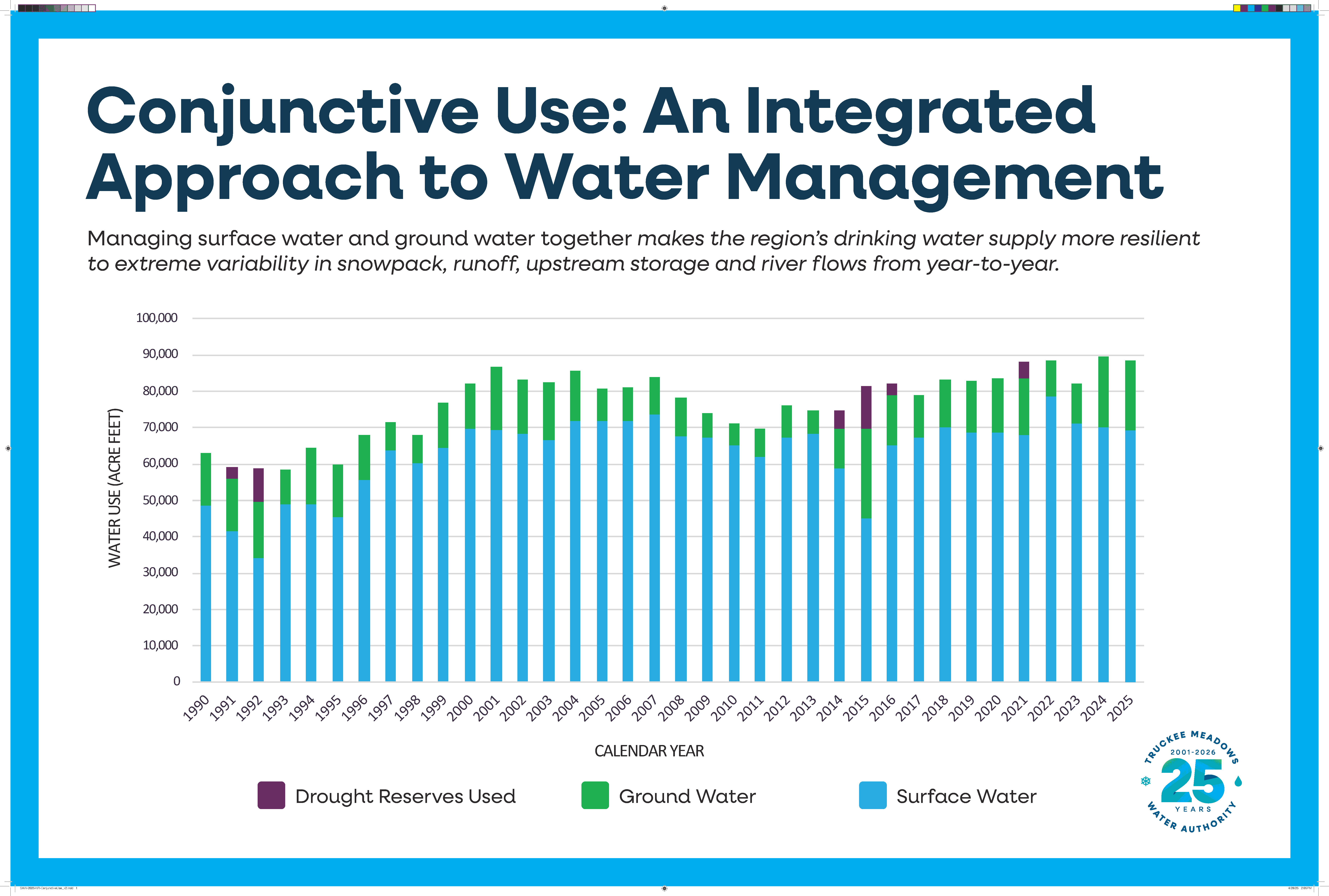 Annual Review: Conjunctive Use of Surface and Groundwater Sources