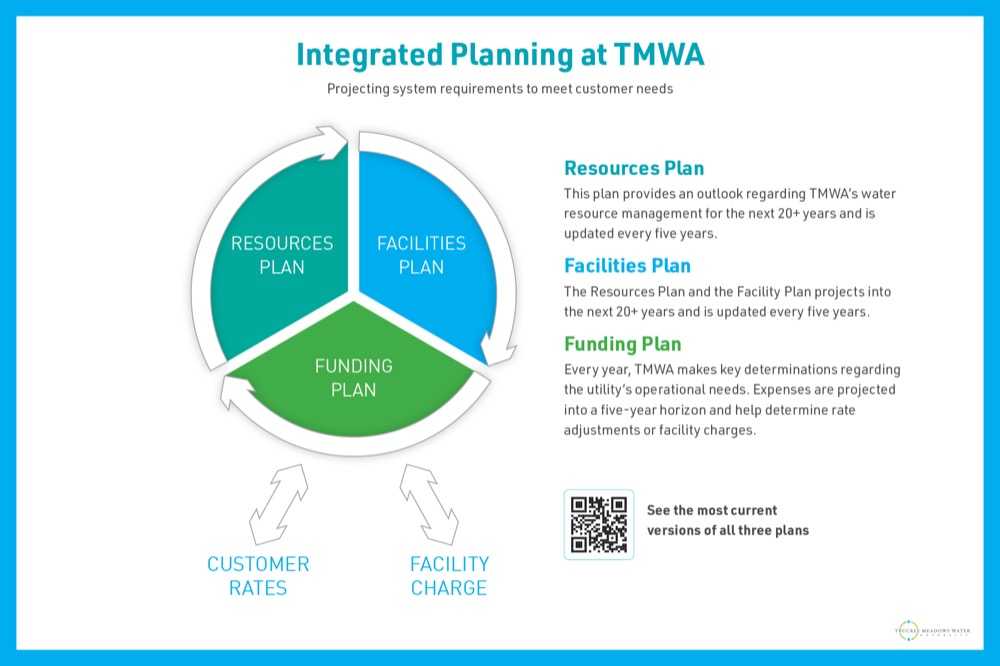 TMWA Planning Cycle: Water Resource Management, Facilities and Funding