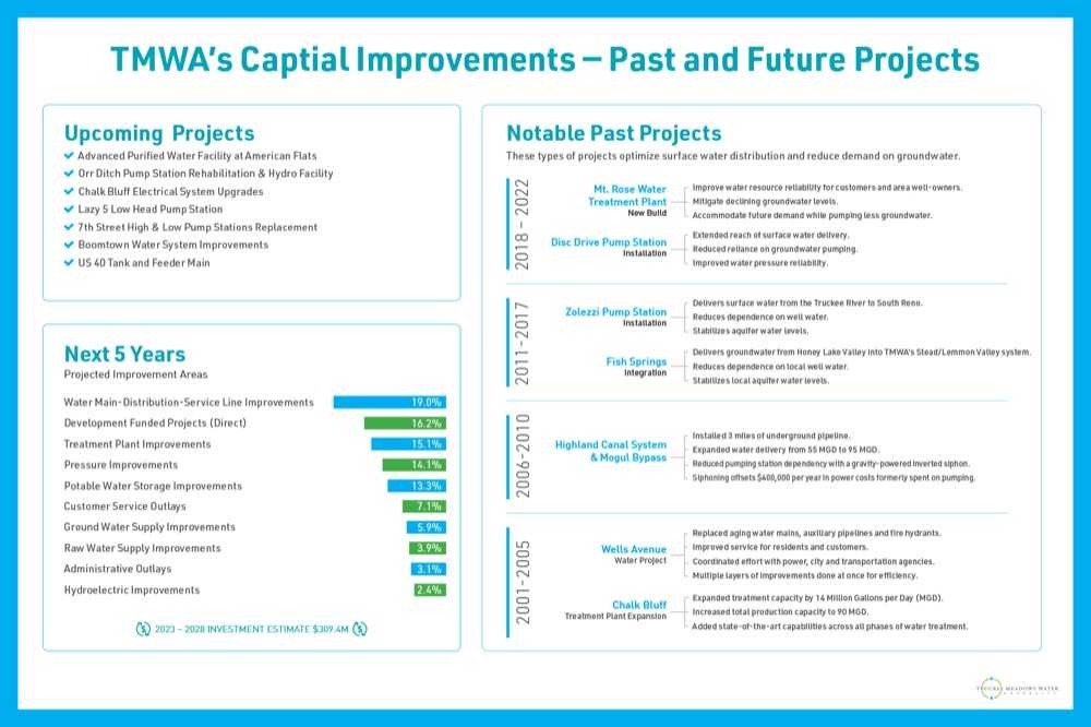 TMWA’s Capital Improvements: Historic Overview and Upcoming Projects