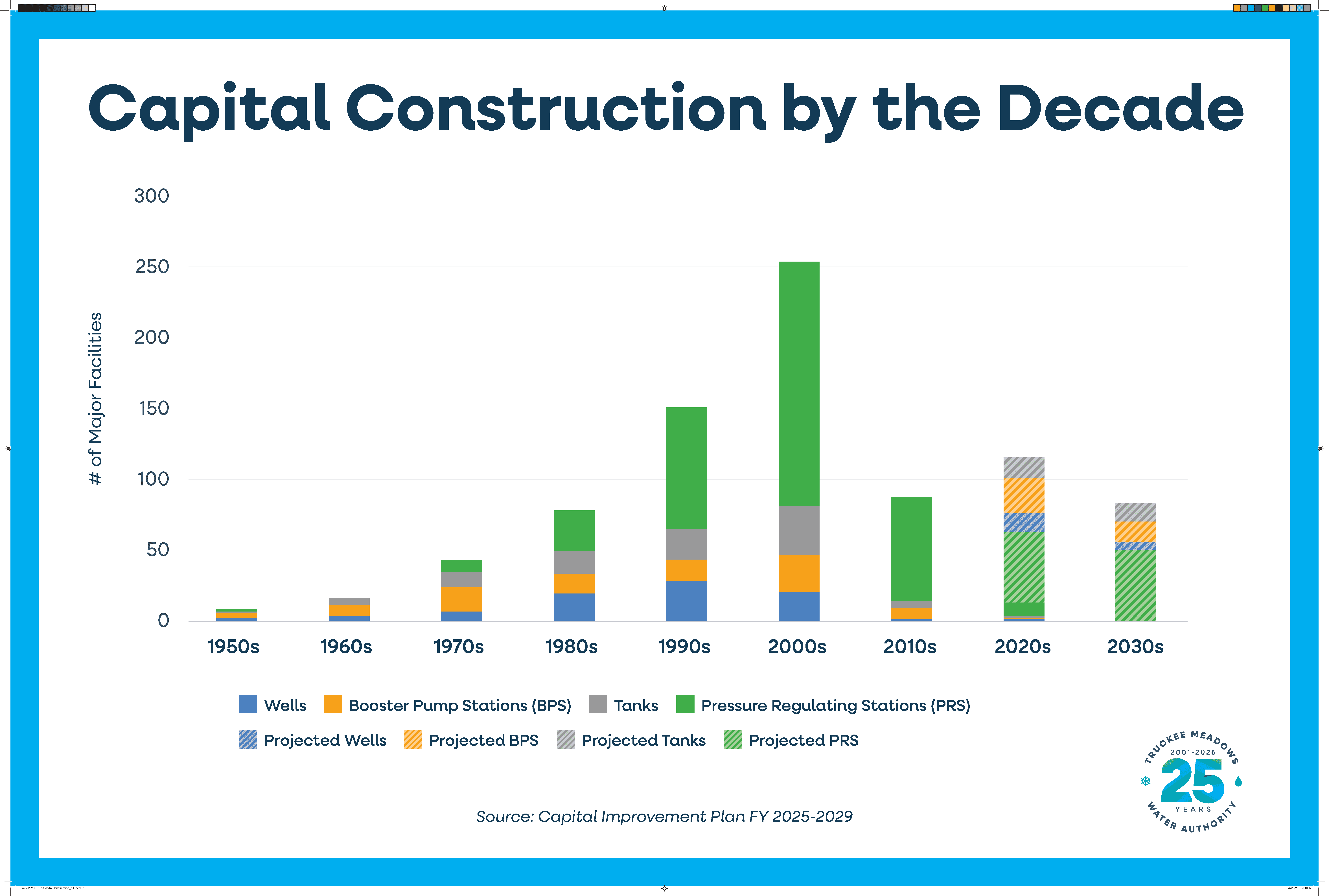 TMWA Construction Projects by the Decades