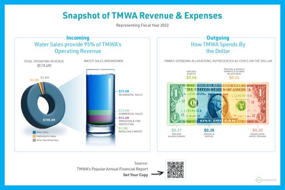 TMWA’s Revenue and Expenses: 2022 Fiscal Year 