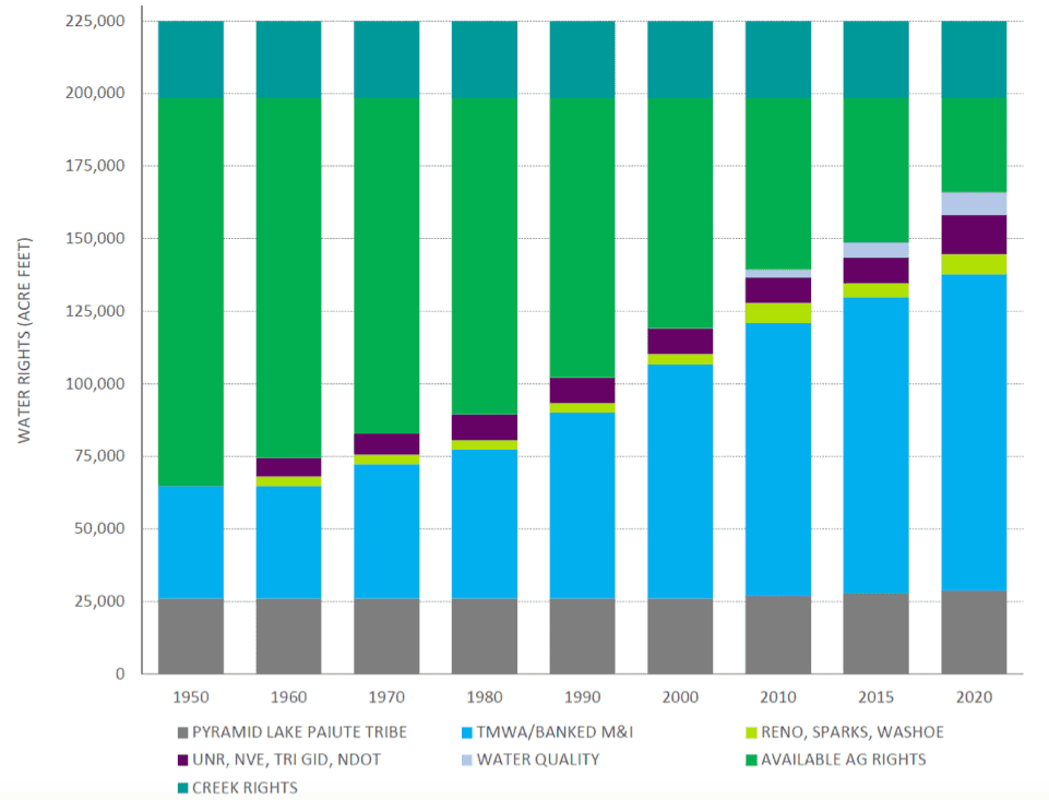 Truckee Meadows water rights chart