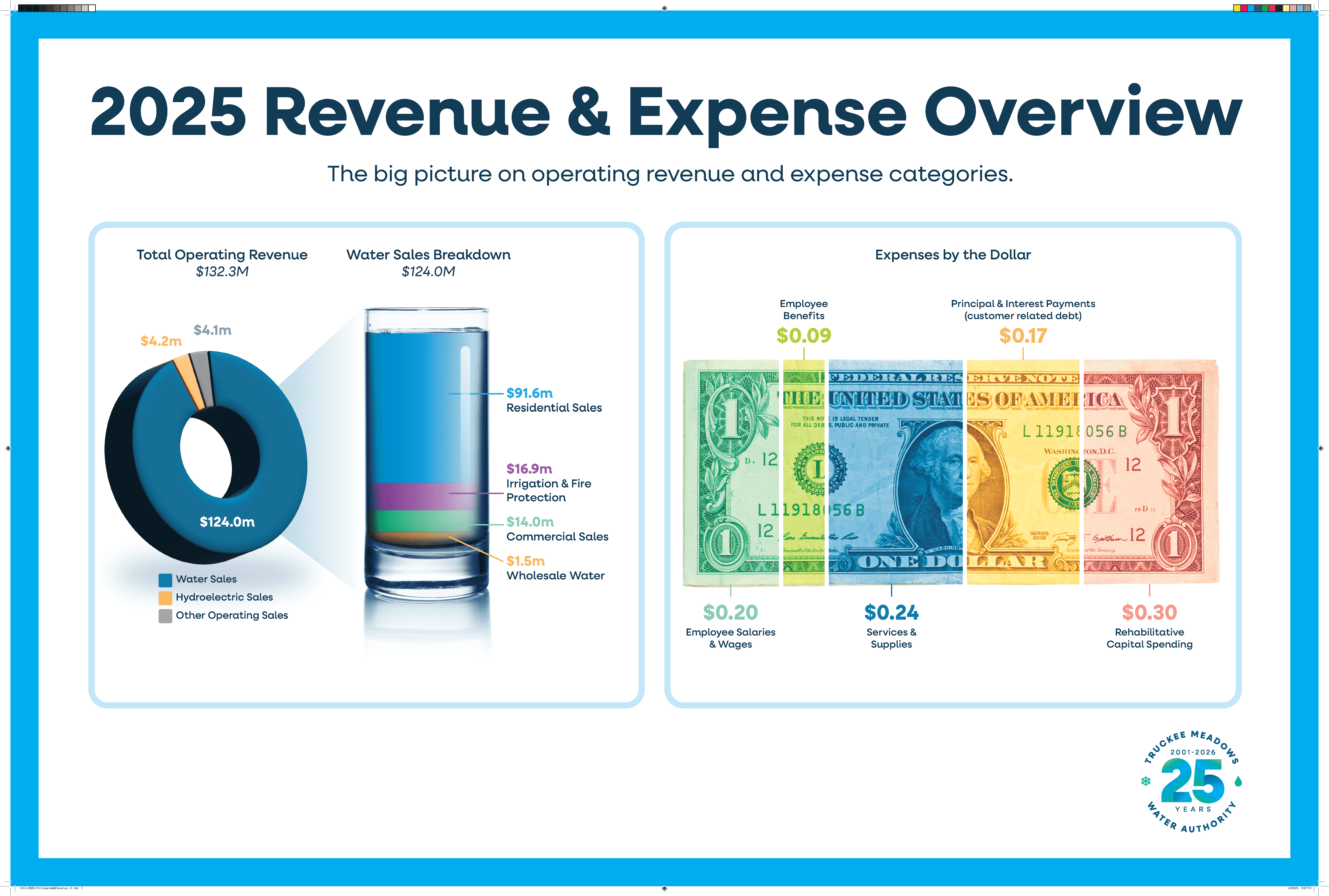 TMWA's Revenue and Expenses Overview (FY 2025)