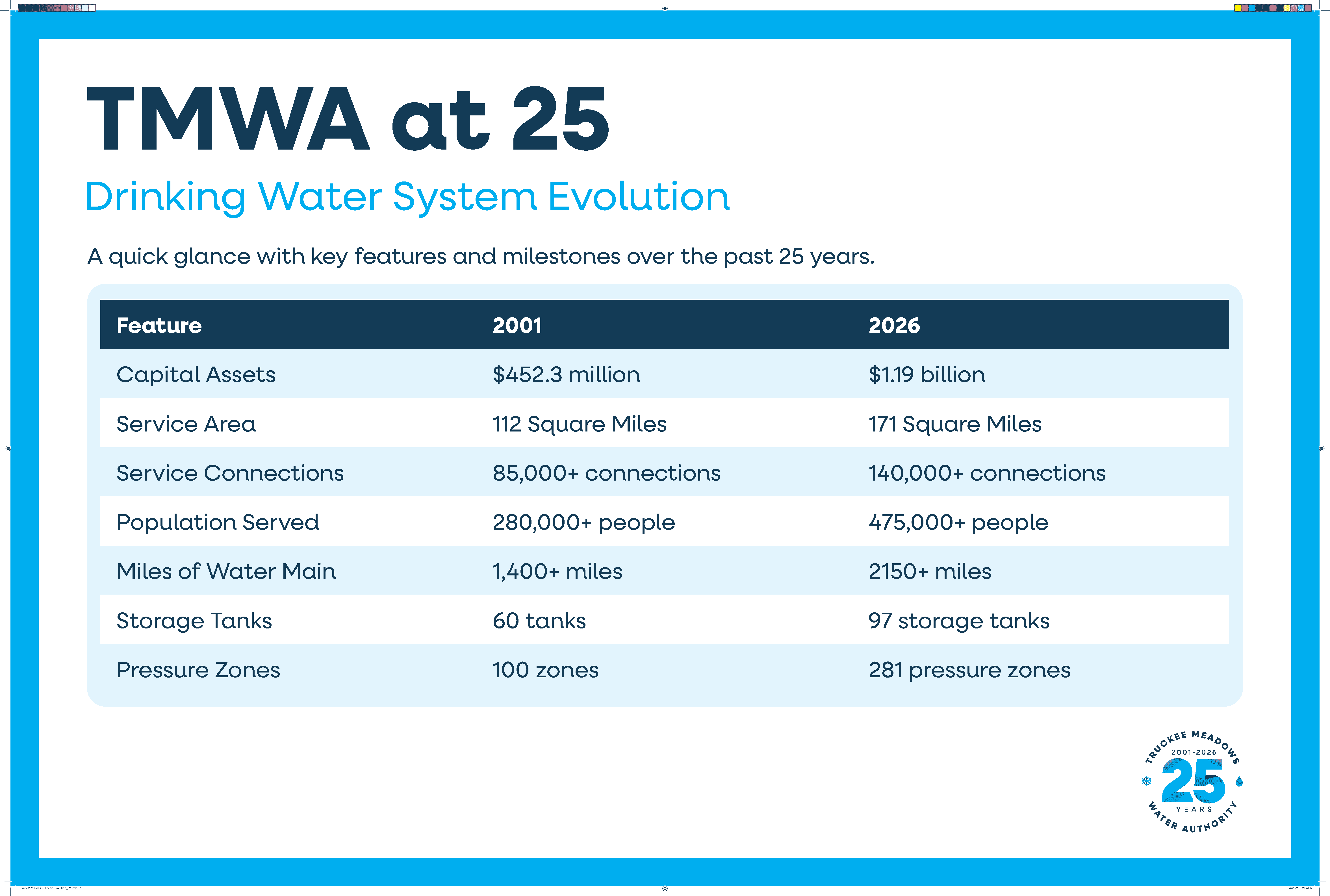 TMWA's Infrastructure Stats: Then & Now