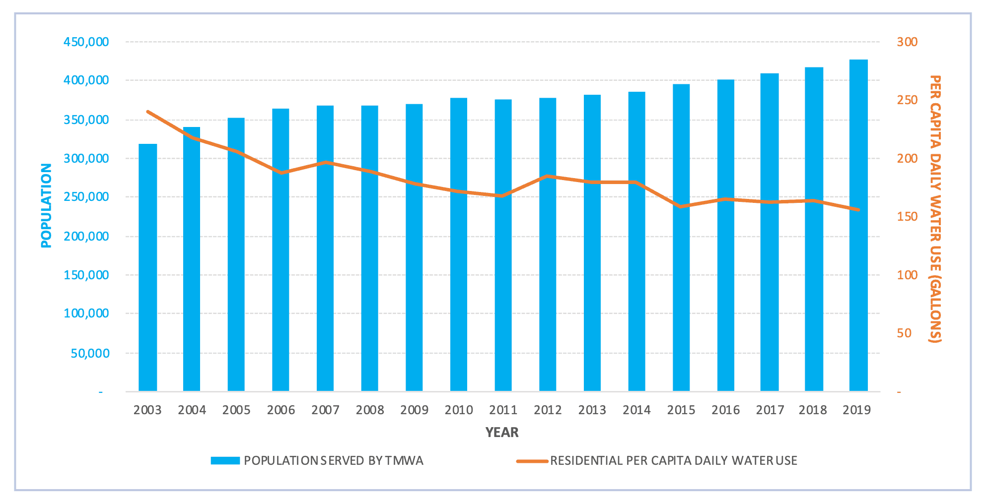 Comparison of Washoe County population to water production (2035 WRP)