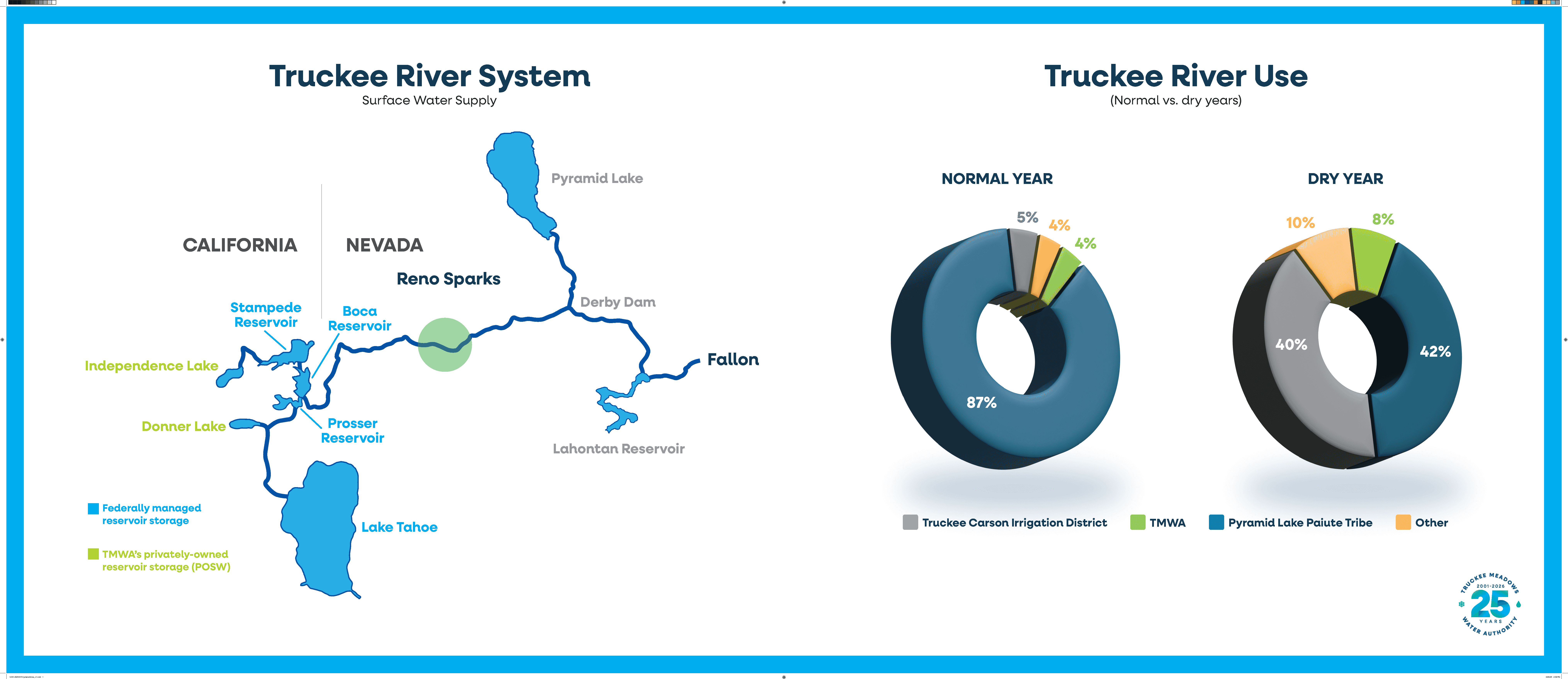 Truckee River System & Users