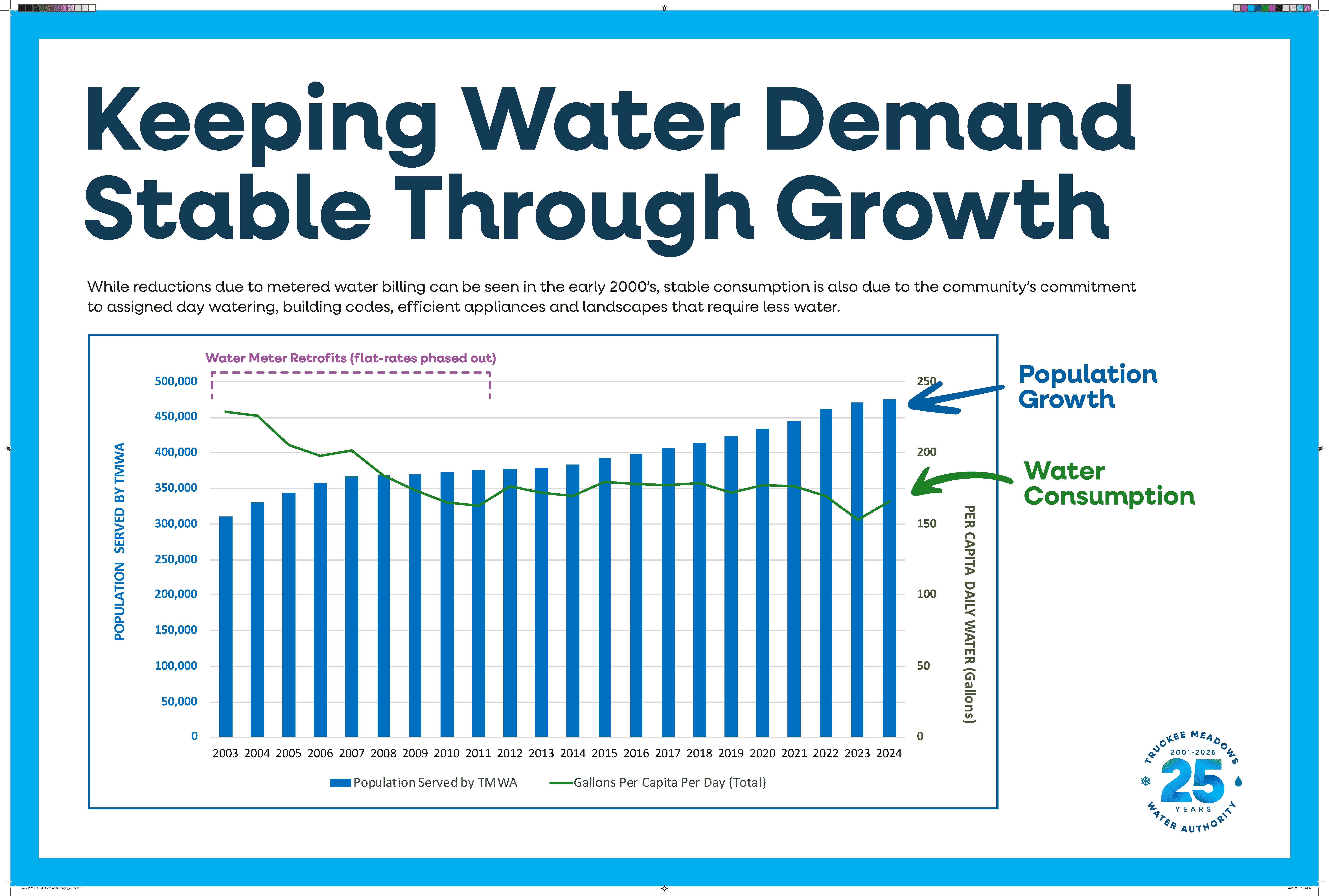 Water Demand and Population Growth