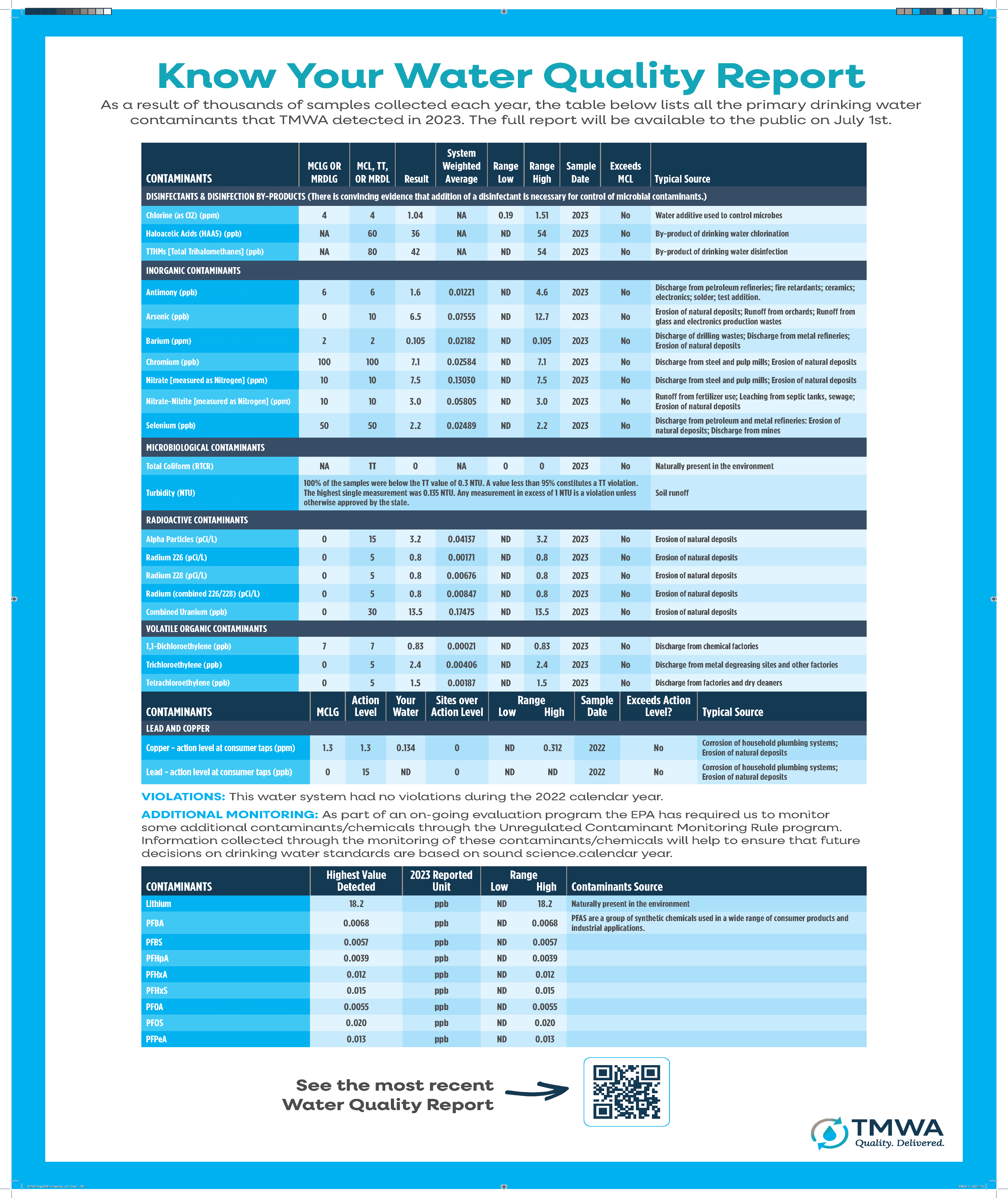 2024 Water Quality Report Chart (reflecting 2023 calendar year results)